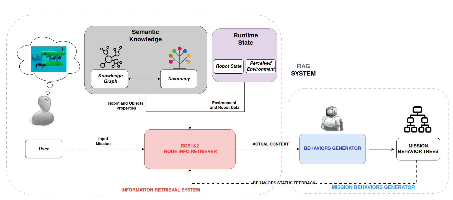 Overview of the RAG system